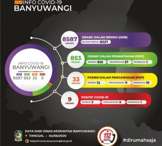 Hingga 5 Juni: Di Banyuwangi Pasien Sembuh Tambah Satu, Positif Covid-19 Naik Satu di Banyuwangi