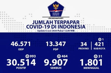 Data RI: Penambahan Kasus COVID-19 Naik 993, Total Menjadi 30.514 Orang