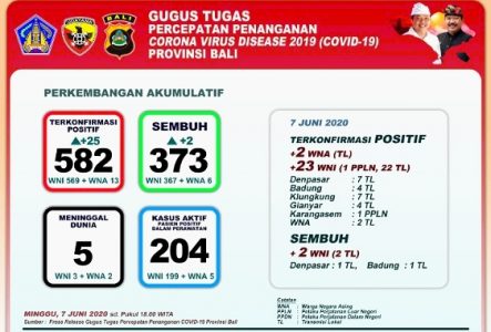 Bali Hari Ini: Kasus Positif Covid-19 Tambah 25 Pasien, Total Menjadi 582 Orang