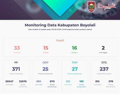 Di Boyolali Kasus Positif Covid-19 Melonjak, Jumlah Akumulatif Menjadi 33 Orang