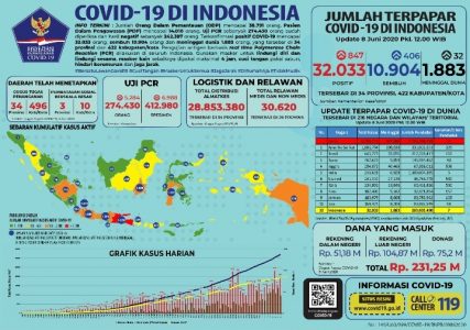 Yuri: Kasus COVID-19 Positif Ditemukan 847, Total Menjadi 32.033 Orang