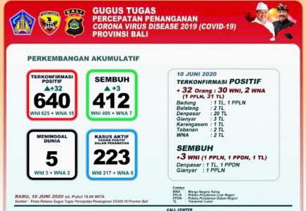 Bali Hari Ini: Kasus Positif Covid-19 Bertambah 32 Orang, Jumlah Kumulatif Jadi 640
