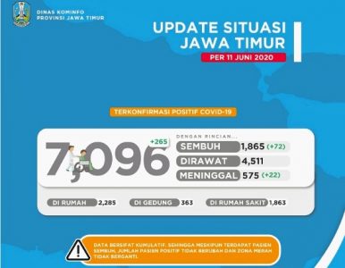 Gustu Covid-19 Jatim: Pasien Sembuh Tambah 72, Positif Baru 265 dan Meninggal 22 di Jember