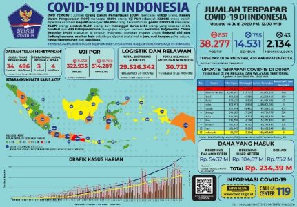 Yuri: Kasus Konfirmasi Positif COVID-19 Tambah 856, Pasien Sembuh Meningkat Menjadi 755 Orang