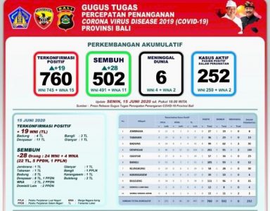 Update Per 15 Juni: Kasus Positif Covid-19 di Bali Menjadi 760 Orang