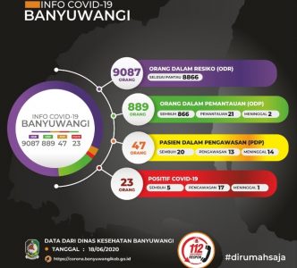 Banyuwangi Tambah Tiga Kasus Positif Covid-19, Dua Diantaranya Kontak Erat dengan Pasien 18 di Banyuwangi