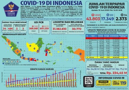 UPDATE Terkini Data RI: Pasien Sembuh Meningkat Jadi 17.349, Positif Covid-19 Tambah 1.041 dan Meninggal 34