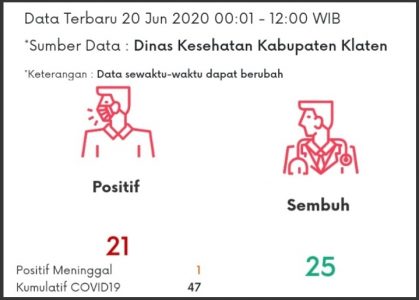 Data Terkini di Klaten: Satu Pasien Dinyatakan Sembuh dan Tambah Satu Kasus Baru Positif Covid-19