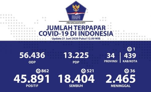 Jubir RI: Kasus Baru Positif Covid-19 Tambah 862, Pasien Sembuh Naik Jadi 18.404 Orang