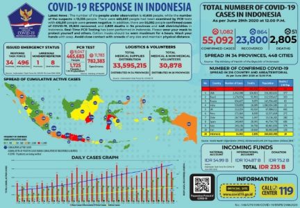Jubir Yuri: Kasus Positif COVID-19 Tambah 1.082, Sembuh 864 dan Meninggal 51 Orang