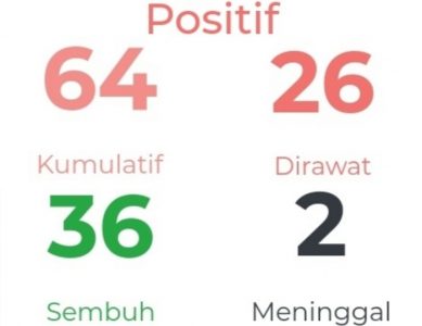 GTPP Covid-19 Boyolali: Per Hari Ini, Pasien Sembuh Tambah 5 dan 26 Orang Masih Jalani Perawatan