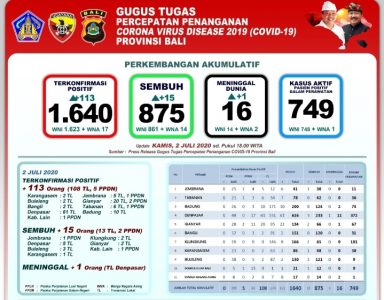 UPDATE Per 2 Juli Covid-19 Bali: Kasus Positif Tambah 113, Jadi Total 1.640 Orang