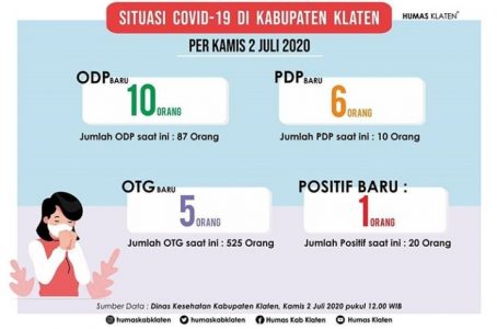 Klaten Per 2 Juli: Tambah 1 Pasien Positif Covid-19, Warga Klaten Utara