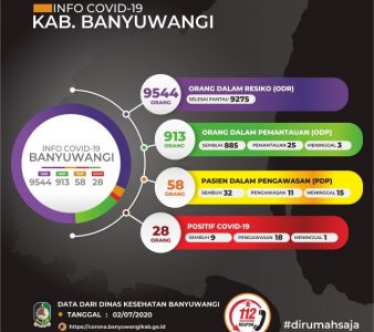 UPDATE Banyuwangi Hari Ini: Tambah 1 Pasien Positif Covid-19 Seorang ABK di Banyuwangi