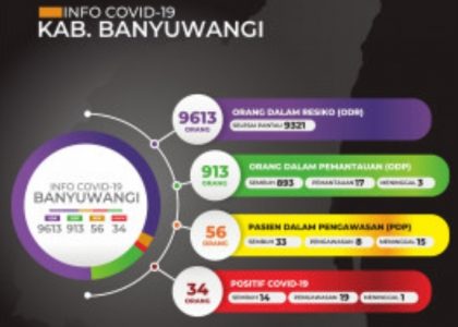 Hari Ini Gustu Covid-19 Banyuwangi Umumkan Adanya Penambahan Satu Pasien Positif, Total Menjadi 34 Orang di Banyuwangi