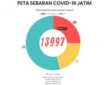 Per 5 Juli di Jatim: Jumlah Positif Covid-19 Jadi 13.997, Pasien Sembuh 4.993 dan Meninggal 1.060 Orang di