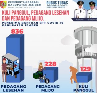 Dampak Covid-19, 1.193 Orang Terima Bantuan BTT dari Pemkab Jember di Jember