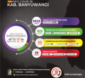 Gustu Banyuwangi Kembali Umumkan Adanya Penambahan Satu Pasien Positif Covid-19 di Banyuwangi