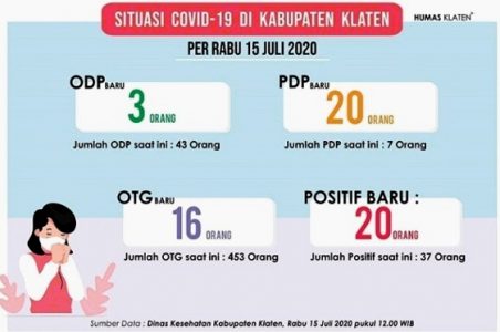 UPDATE Hari Ini: Ledakan Penambahan Pasien Positif Covid-19 di Klaten Capai 20 0rang, dari Klaster Kudus