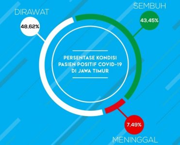 Selama Sepekan, Jatim Catat Jumlah Angka Kesembuhan Tertinggi Secara Nasional di Banyuwangi