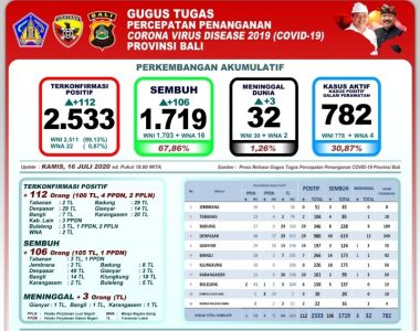 Covid-19 Bali Per Hari Ini: Jumlah Kumulatif Positif 2.533, Sembuh 1.719 dan Meninggal 32 Orang