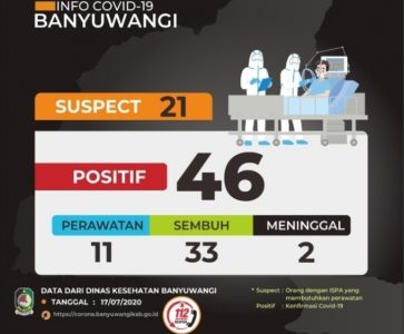 Banyuwangi Hari Ini: Total Pasien Positif Covid-19 Menjadi 46, Total Sembuh 33 Orang di Banyuwangi