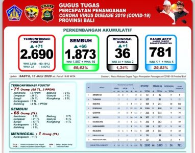 Hingga 18 Juli: Bali Tambah 71 Positif Covid-19, Sembuh 66 dan Meninggal 1 Orang