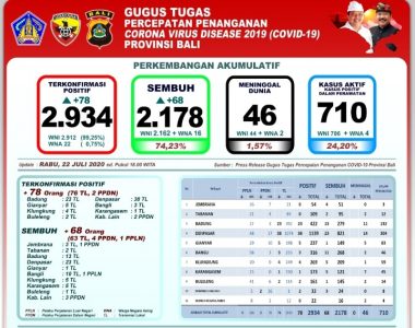 Update Per 22 Juli: Bali Tambah 78 Positif Covid-19, Pasien Sembuh Jadi 2.178 Orang