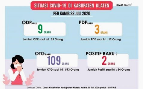 UPDATE di Klaten, Hari Ini 1 Pasien Sembuh, 2 Orang Positif Covid-19 Asal Delanggu dan Ceper
