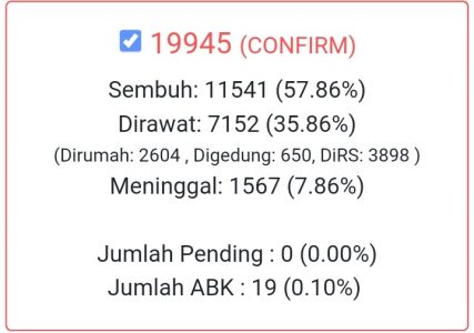 UPDATE Per 24 Juli: Jatim Tambah 495 Positif Covid-19, Sembuh 421 dan Meninggal 29 di Jember