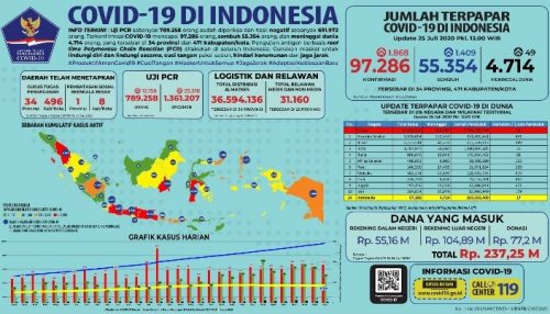 RI Per 25 Juli: Pasien Sembuh Tambah 1.409, Total Menjadi 55.354