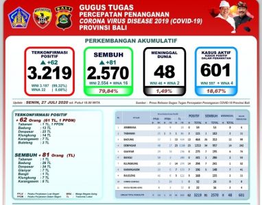 GTPP Covid-19 Bali Selama Lima Hari Catat Angka Kesembuhan Naik Hingga 79,84 Persen