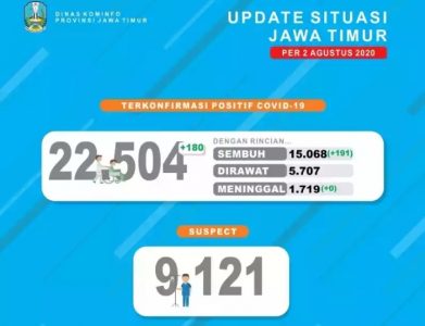 Hingga 02 Agustus: Jumlah Kumulatif Pasien Sembuh Covid-19 di Jatim Capai 15.068 Orang