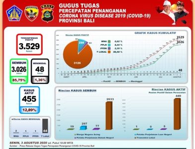 Bali Per 3 Agustus: Positif Covid-19 Tambah 41 dan Pasien Sembuh 55 Orang