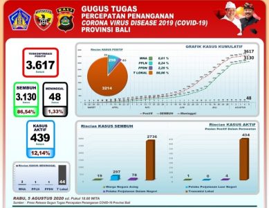 Data Covid-19 Bali: Pasien Sembuh Terus Naik, Persentase Capai 86,54 Persen