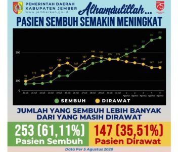 Terus Meningkat, Tingkat Kesembuhan Pasien Covid-19 di Jember Capai 61,11 Persen di Jember