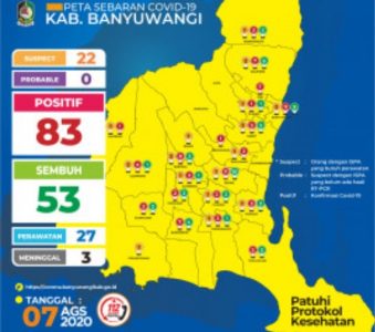 Perkembangan Covid-19 Banyuwangi: Positif 83 Kasus, Total Sembuh 53 Orang di Banyuwangi