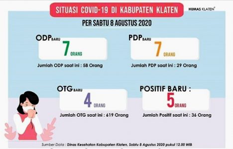 UPDATE Covid-19 Klaten: Per Hari Ini 5 Pasien Sembuh, Tambah 5 Orang Positif, Karangdowo Jadi Zona Merah