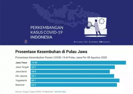 Tingkat Kesembuhan Covid-19 Jatim Tertinggi Nasional, Gubernur Jatim: Tetap Jaga Protokol Kesehatan