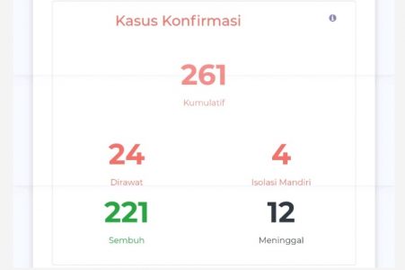 Perkembangan Kasus Covid-19 di Boyolali, Pasien Sembuh Mencapai 85 Persen