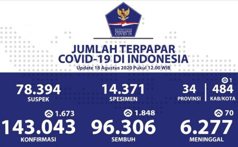 Indonesia Per Hari Ini: Pasien Sembuh Harian Lampaui Penambahan Kasus Positif Baru