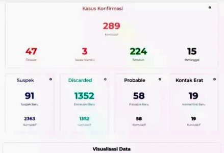Data Covid-19 Boyolali: Sebanyak 289 Kasus Positif Berasal dari 22 Klaster