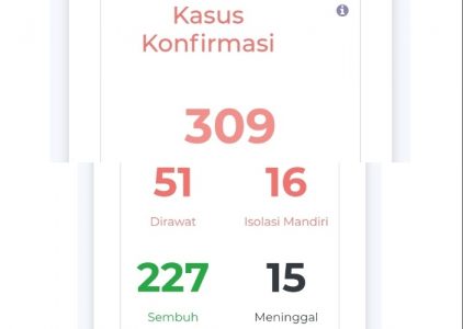Boyolali Per Hari Ini: Teridentifikasi Tambah Tiga Kasus Konfirmasi Positif Covid-19
