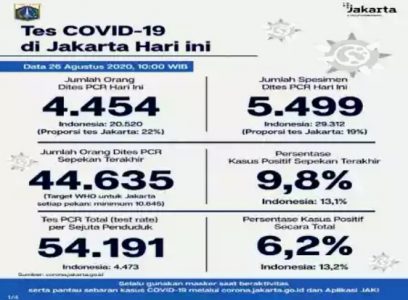 Pemprov DKI Jakarta Massifkan Tes PCR, Per Hari Ini Penambahan Kasus Positif Sebanyak 820 Kasus
