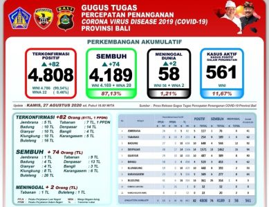 Bali Per 27 Agustus: Tambah 82 Positif Covid-19, 74 Sembuh, 2 Pasien Meninggal