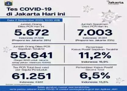 Update Covid-19 DKI Jakarta: Hari Ini Penambahan Kasus 1.053, Total Menjadi 42.303 Kasus