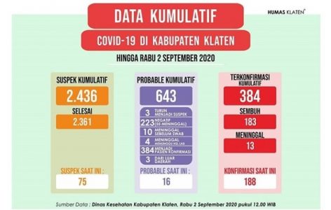 Meledak Lagi! Klaten Hari Ini: Tambah 66 Positif, 2 Pasien Sembuh, Total Ada 384 Orang