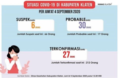Klaten: Empat Pasien Sembuh, Dua Puluh Tujuh Orang Terkonfirmasi Covid-19