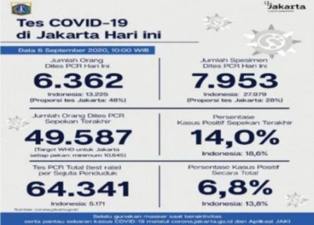 Data Terkini, Dinkes DKI Jakarta Lakukan Tes PCR 7.953 Spesimen, Hasilnya 928 Positif dan 5.434 Negatif