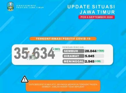 Angka Pasien Sembuh Covid-19 Terus Meningkat, Per 6 September Jumlah Kumulatif 28.044 Orang di Banyuwangi
